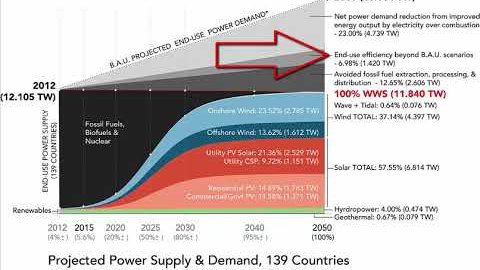 139 Countries In Hope To Transition To 100% Renewable Energy